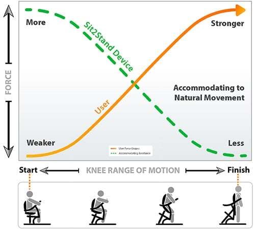 Who will benefit from the Biodex Sit